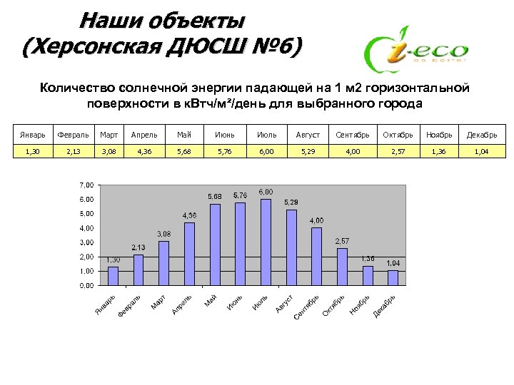 Наши объекты (Херсонская ДЮСШ № 6) Количество солнечной энергии падающей на 1 м 2