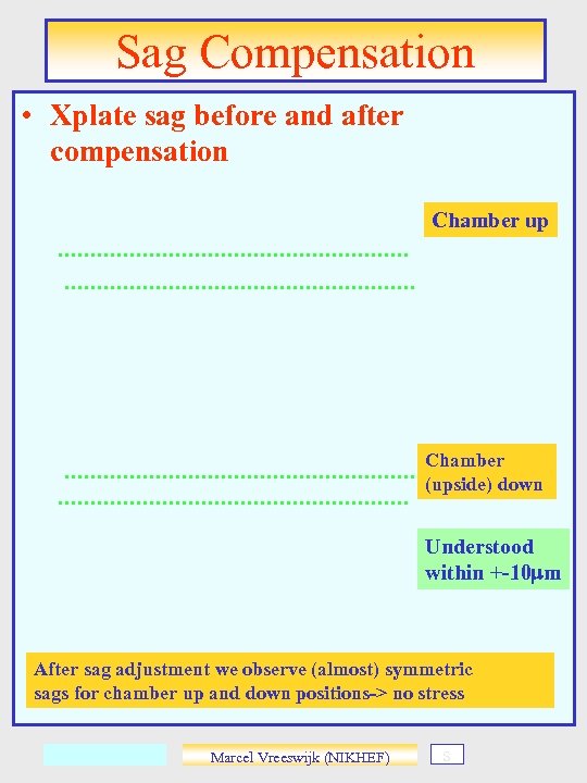 Sag Compensation • Xplate sag before and after compensation Chamber up Chamber (upside) down