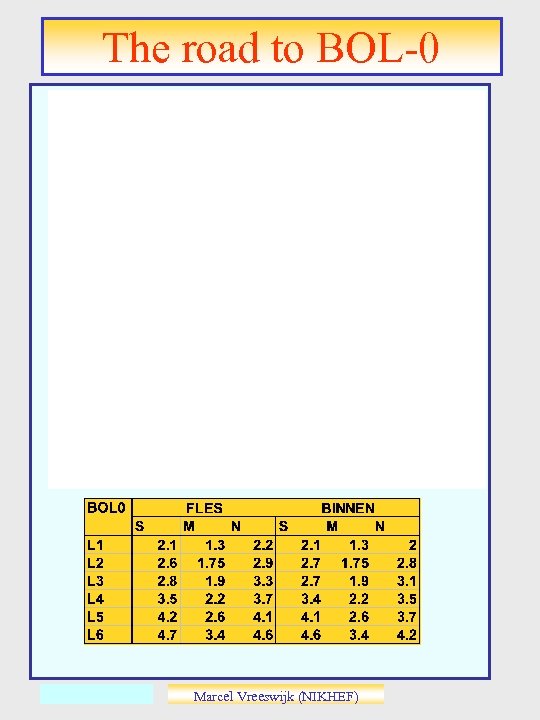 The road to BOL-0 Marcel Vreeswijk (NIKHEF) 
