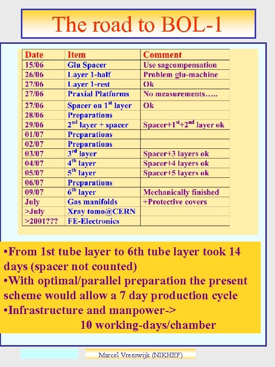 The road to BOL-1 • From 1 st tube layer to 6 th tube