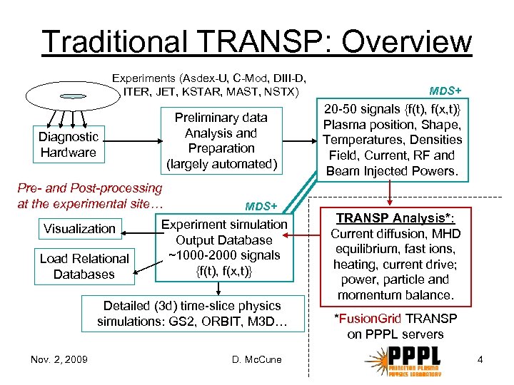 Traditional TRANSP: Overview Experiments (Asdex-U, C-Mod, DIII-D, ITER, JET, KSTAR, MAST, NSTX) Preliminary data