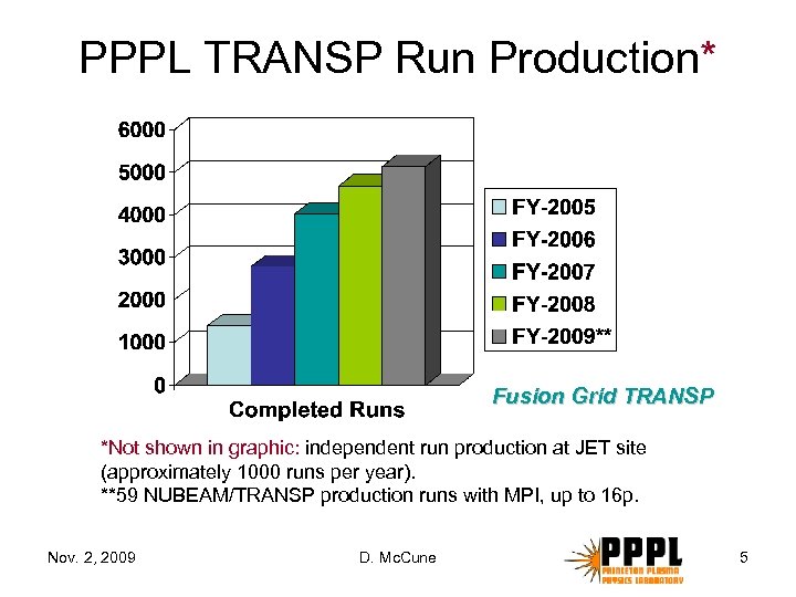 PPPL TRANSP Run Production* Fusion Grid TRANSP *Not shown in graphic: independent run production