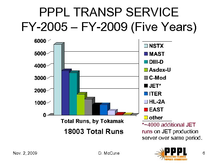 PPPL TRANSP SERVICE FY-2005 – FY-2009 (Five Years) 18003 Total Runs Nov. 2, 2009