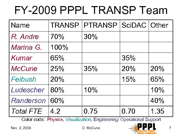 FY-2009 PPPL TRANSP Team Name TRANSP PTRANSP Sci. DAC Other R. Andre Marina G.