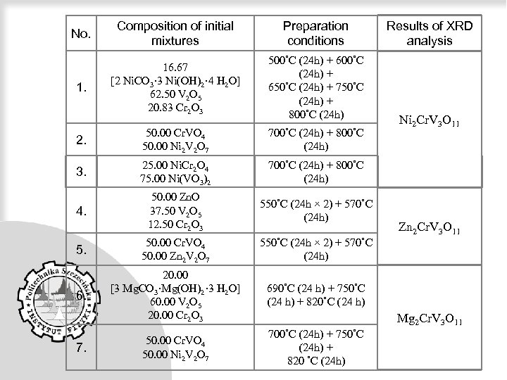 No. Composition of initial mixtures Preparation conditions 1. 16. 67 [2 Ni. CO 3·
