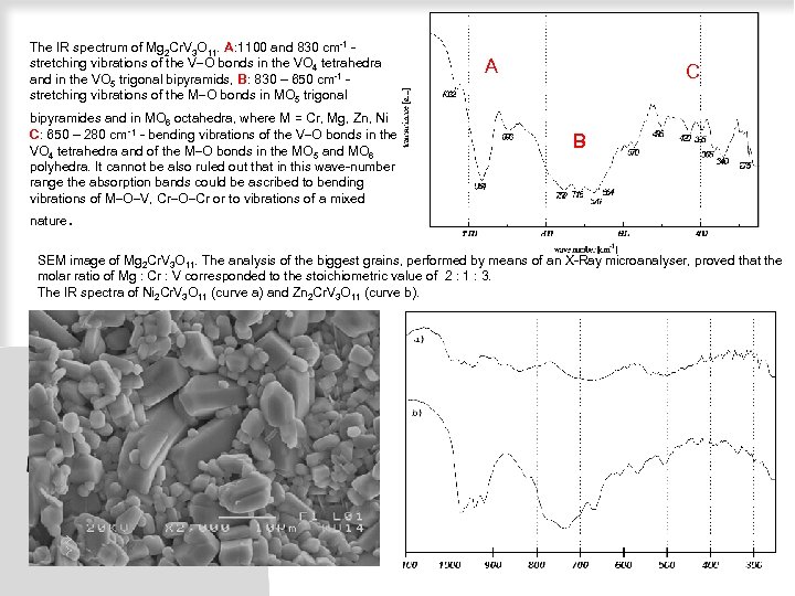 The IR spectrum of Mg 2 Cr. V 3 O 11. A: 1100 and