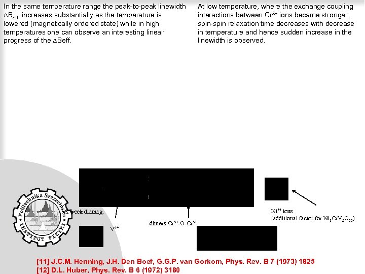 In the same temperature range the peak-to-peak linewidth ∆Beff, increases substantially as the temperature