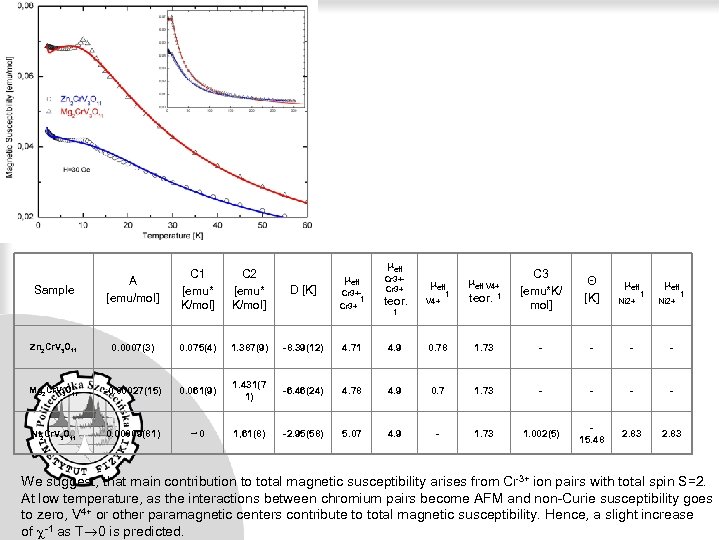  eff Cr 3+ A [emu/mol] C 1 [emu* K/mol] C 2 [emu* K/mol]
