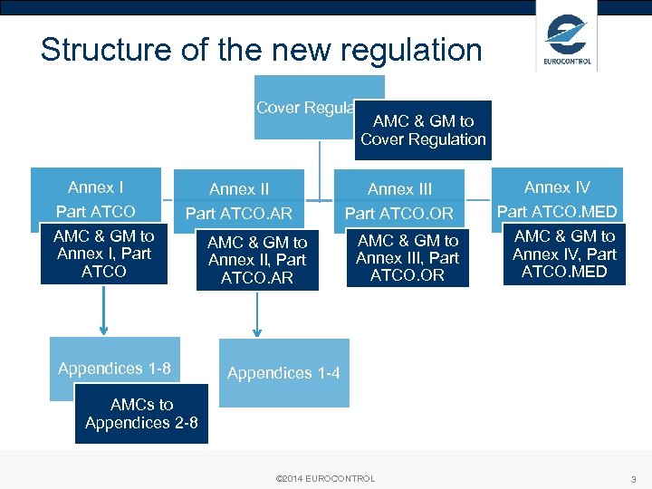 Structure of the new regulation Cover Regulation AMC & GM to Cover Regulation Annex