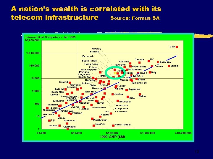 A nation’s wealth is correlated with its telecom infrastructure Source: Formus SA 12 