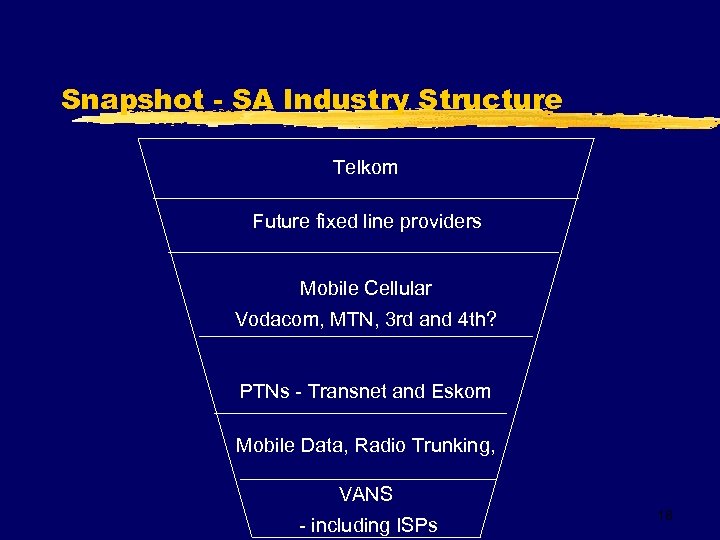 Snapshot - SA Industry Structure Telkom Future fixed line providers Mobile Cellular Vodacom, MTN,
