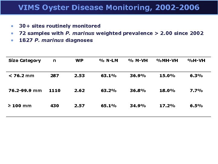 VIMS Oyster Disease Monitoring, 2002 -2006 • • • 30+ sites routinely monitored 72