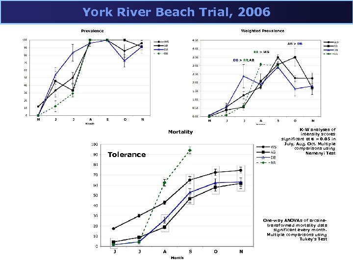 York River Beach Trial, 2006 Tolerance K-W analyses of intensity scores significant at =