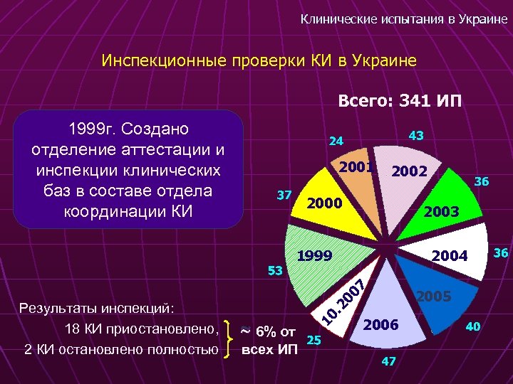 Клинические испытания в Украине Инспекционные проверки КИ в Украине Всего: 341 ИП 1999 г.