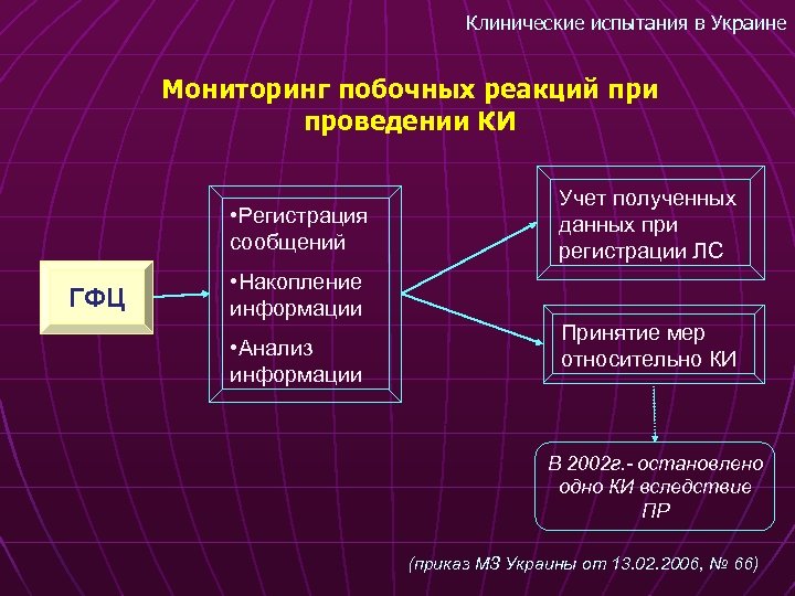 Клинические испытания в Украине Мониторинг побочных реакций при проведении КИ • Регистрация сообщений ГФЦ