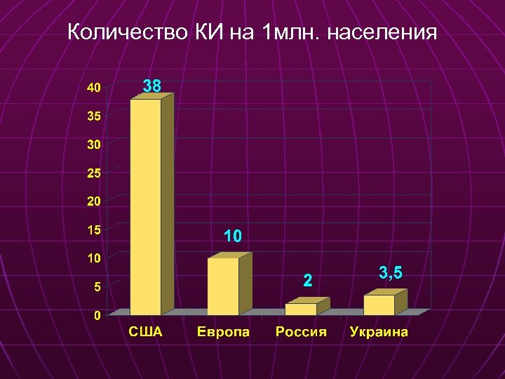 Количество КИ на 1 млн. населения 