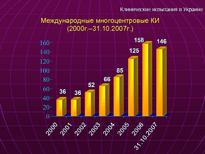 Клинические испытания в Украине Международные многоцентровые КИ (2000 г. – 31. 10. 2007 г.