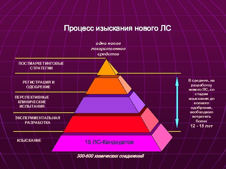 Процесс изыскания нового ЛС одно новое лекарственное средство ПОСТМАРКЕТИНГОВЫЕ СТРАТЕГИИ В среднем, на разработку