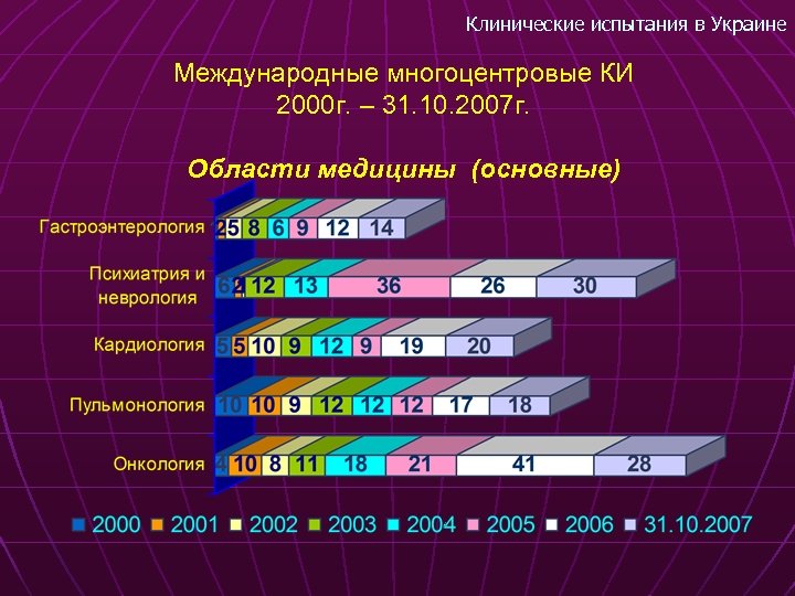 Клинические испытания в Украине Международные многоцентровые КИ 2000 г. – 31. 10. 2007 г.