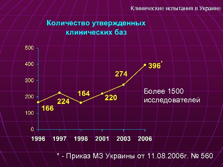 Клинические испытания в Украине Более 1500 исследователей * - Приказ МЗ Украины от 11.