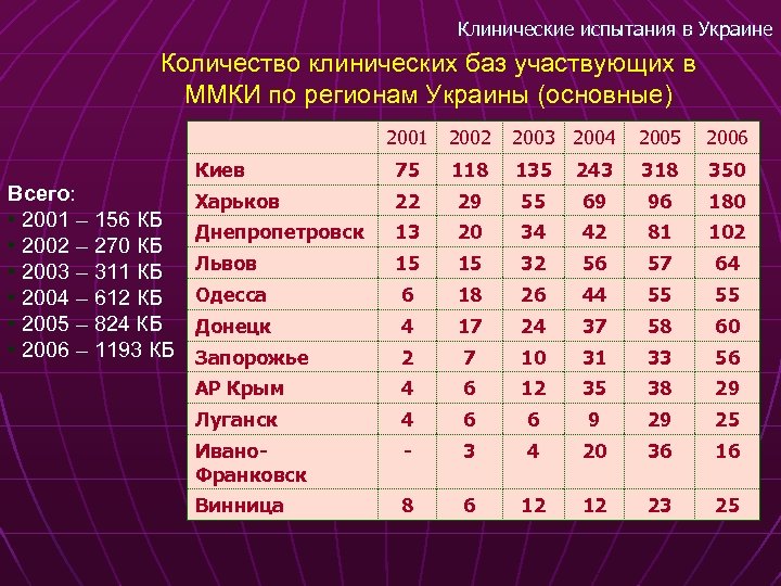 Клинические испытания в Украине Количество клинических баз участвующих в ММКИ по регионам Украины (основные)