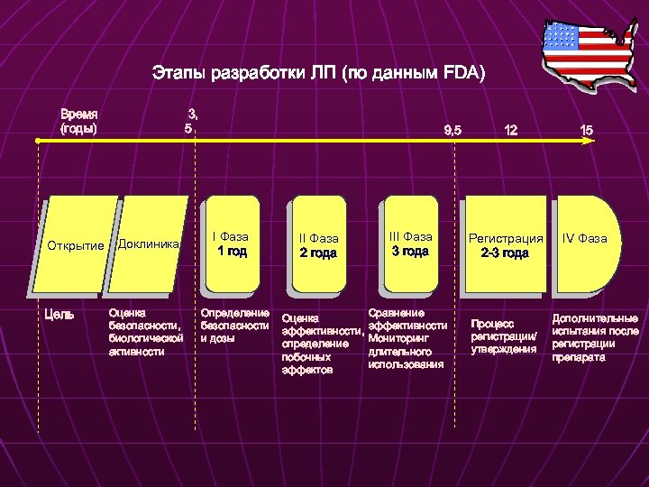 Этапы разработки ЛП (по данным FDA) Время (годы) Открытие Цель 3, 5 Доклиника Оценка