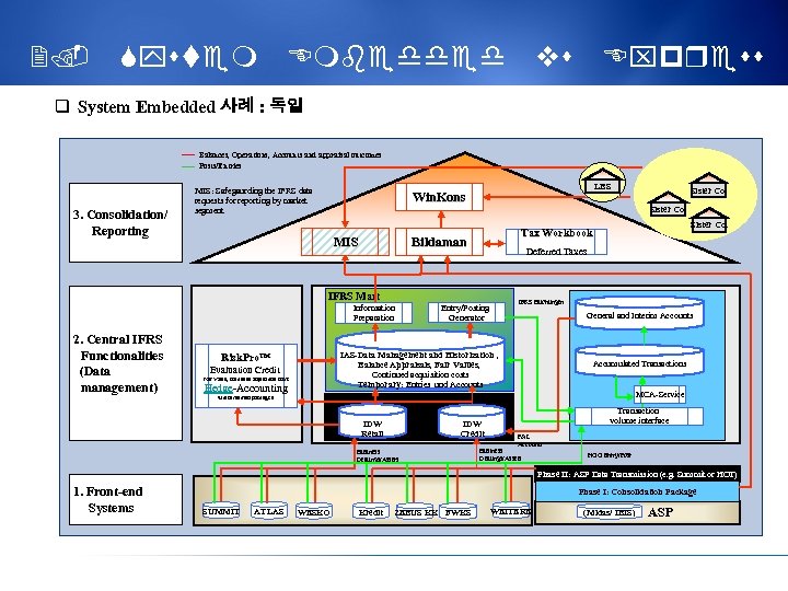 2. System Embedded vs Express q System Embedded 사례 : 독일 Balances, Operations, Accounts
