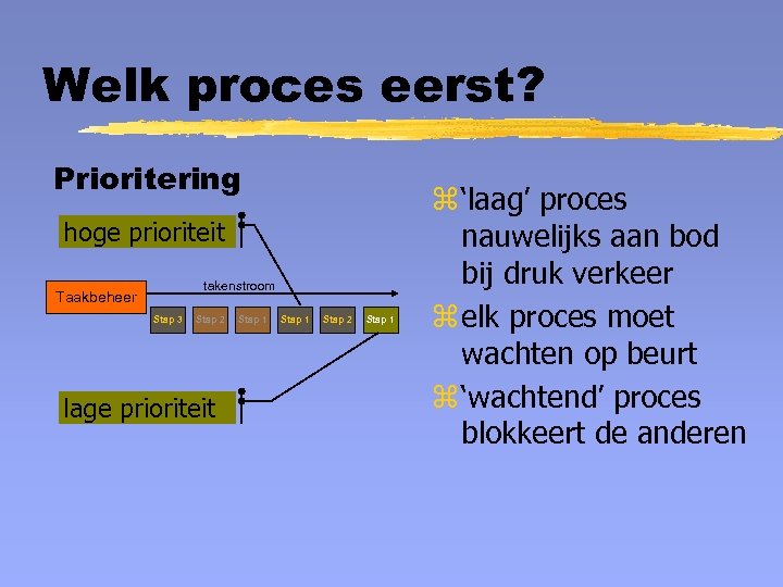 Welk proces eerst? Prioritering hoge prioriteit takenstroom Taakbeheer Stap 3 Stap 2 lage prioriteit