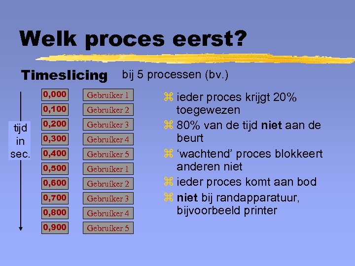 Welk proces eerst? Timeslicing bij 5 processen (bv. ) 0, 000 0, 100 tijd