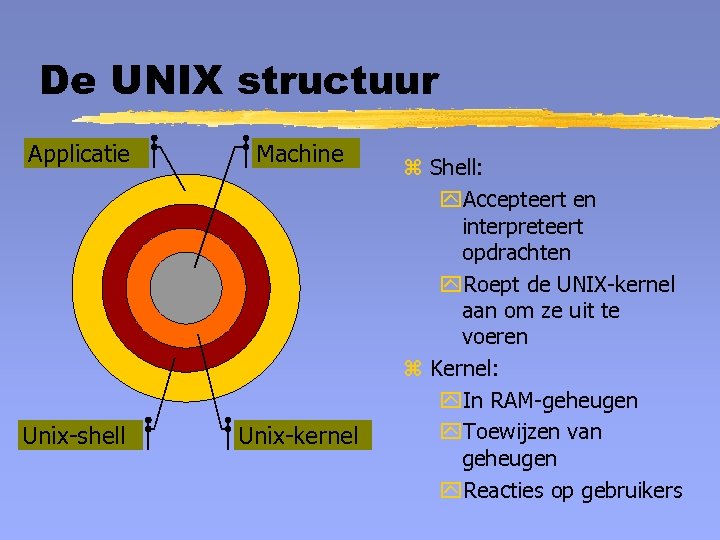 De UNIX structuur Applicatie Machine Unix-shell Unix-kernel z Shell: y. Accepteert en interpreteert opdrachten