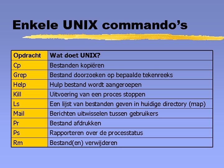 Enkele UNIX commando’s Opdracht Wat doet UNIX? Cp Bestanden kopiëren Grep Bestand doorzoeken op