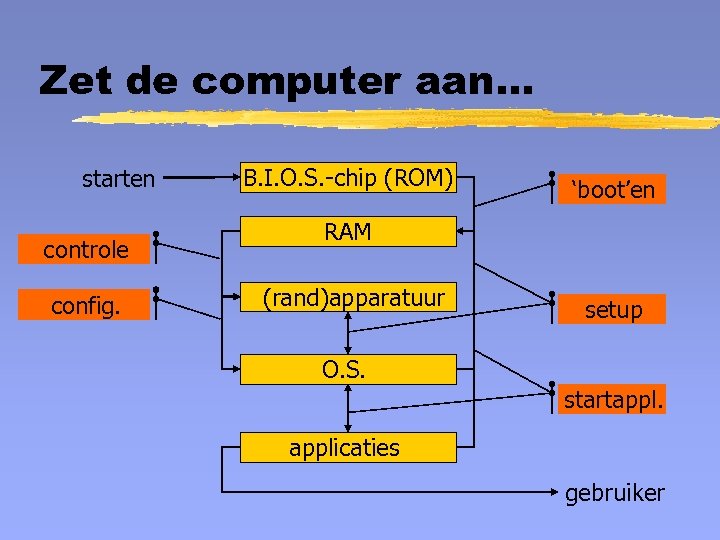 Zet de computer aan. . . starten controle config. B. I. O. S. -chip