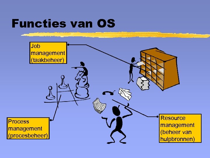 Functies van OS Job management (taakbeheer) Process management (procesbeheer) Resource management (beheer van hulpbronnen)