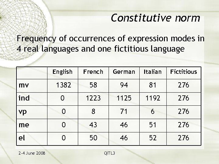 Constitutive norm Frequency of occurrences of expression modes in 4 real languages and one