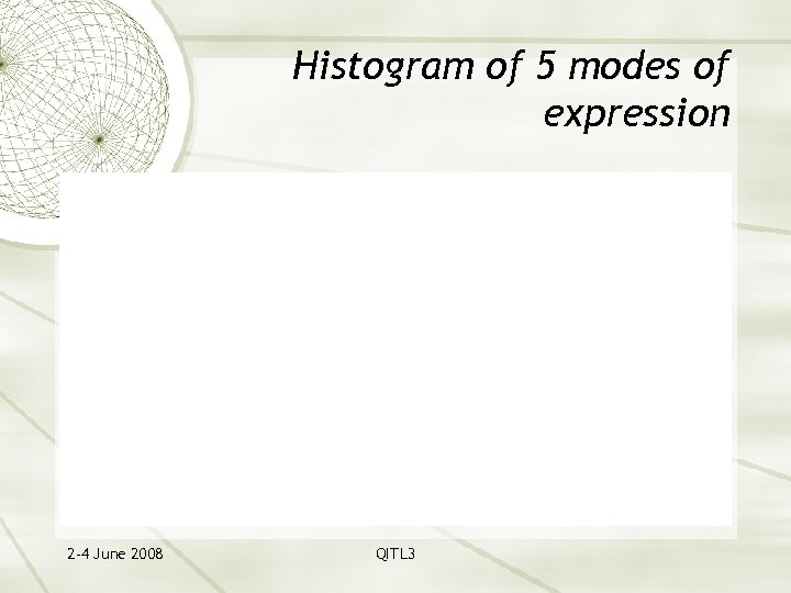 Histogram of 5 modes of expression 2 -4 June 2008 QITL 3 
