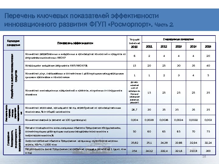 Перечень ключевых показателей эффективности инновационного развития ФГУП «Росморпорт» . Часть 2. 2011 2012 2013