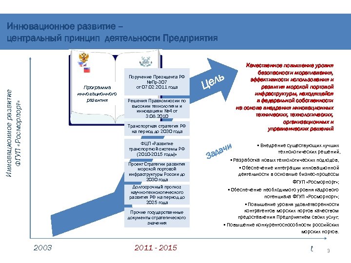 Инновационное развитие – центральный принцип деятельности Предприятия Инновационное развитие ФГУП «Росморпорт» Программа инновационного развития