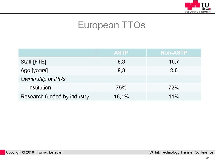 European TTOs ASTP Non-ASTP Staff [FTE] 8, 8 10, 7 Age [years] 9, 3
