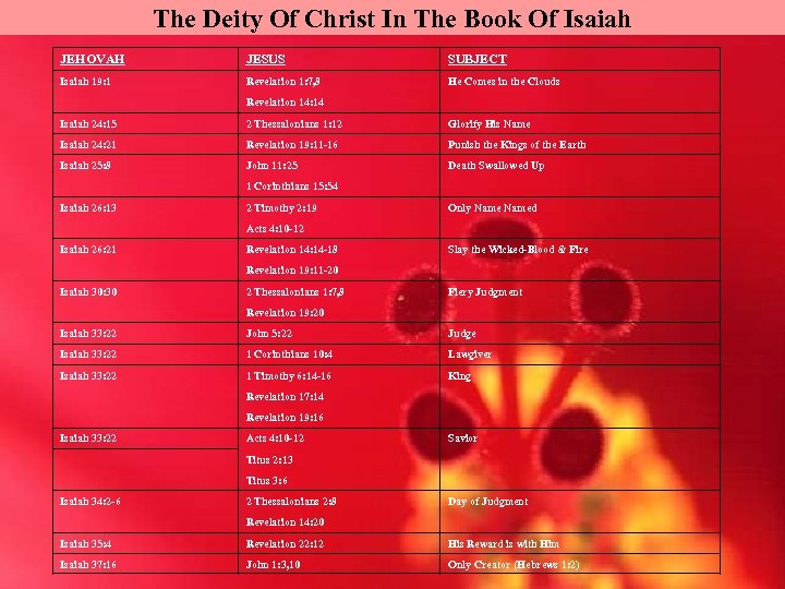 The Deity Of Christ In The Book Of Isaiah JEHOVAH JESUS SUBJECT Isaiah 19: