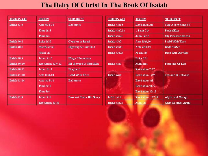 The Deity Of Christ In The Book Of Isaiah JEHOVAH JESUS SUBJECT Isaiah 41: