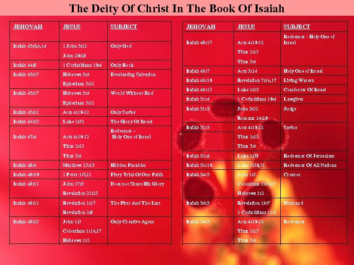 The Deity Of Christ In The Book Of Isaiah JEHOVAH JESUS SUBJECT Isaiah 48: