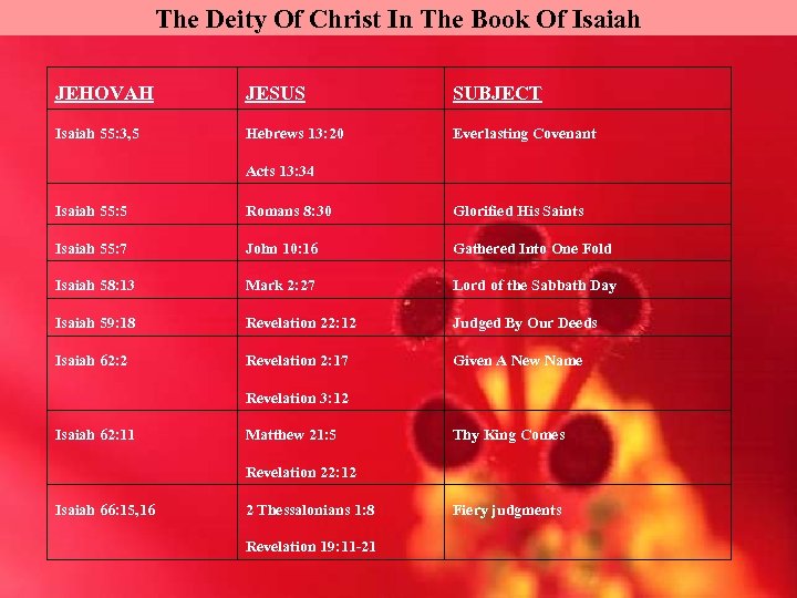 The Deity Of Christ In The Book Of Isaiah JEHOVAH JESUS SUBJECT Isaiah 55: