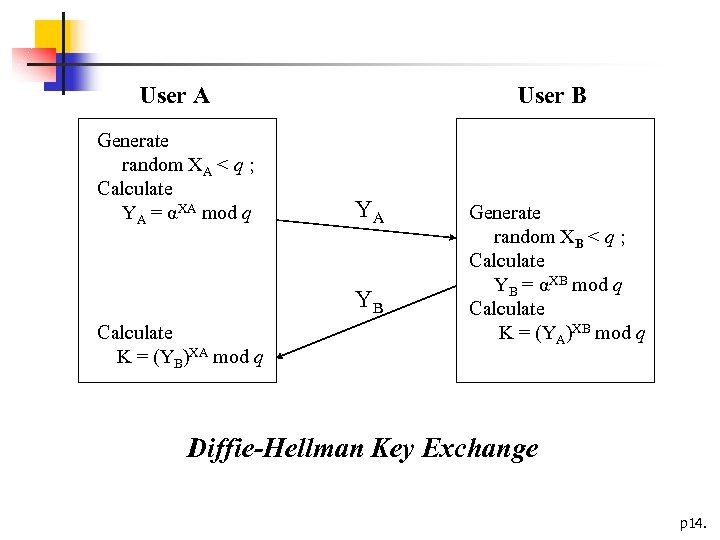 User A Generate random XA < q ; Calculate YA = αXA mod q