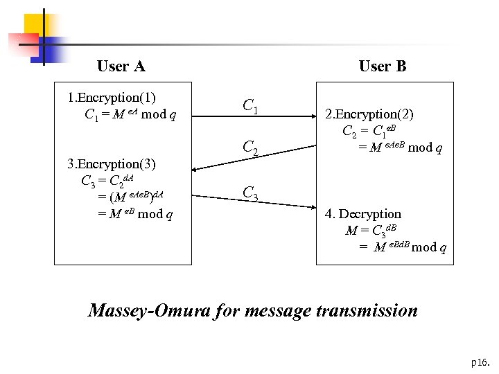 User A 1. Encryption(1) C 1 = M e. A mod q 3. Encryption(3)