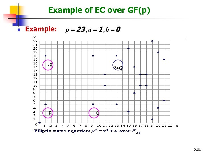 Example of EC over GF(p) n Example: -P P P+Q Q p 20. 