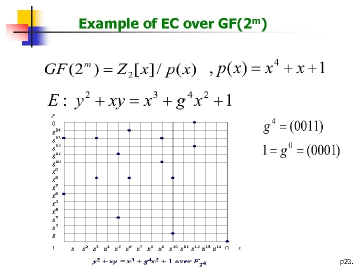 Example of EC over GF(2 m) p 23. 