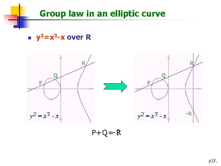 Group law in an elliptic curve n y 2=x 3 -x over R R