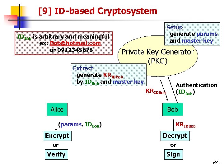 [9] ID-based Cryptosystem IDBob is arbitrary and meaningful ex: Bob@hotmail. com or 0912345678 Setup