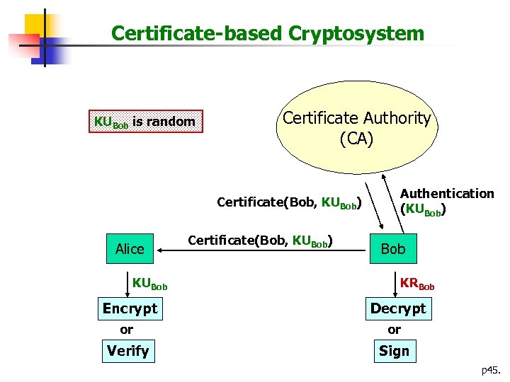 Certificate-based Cryptosystem KUBob is random Certificate Authority (CA) Certificate(Bob, KUBob) Alice KUBob Encrypt Certificate(Bob,