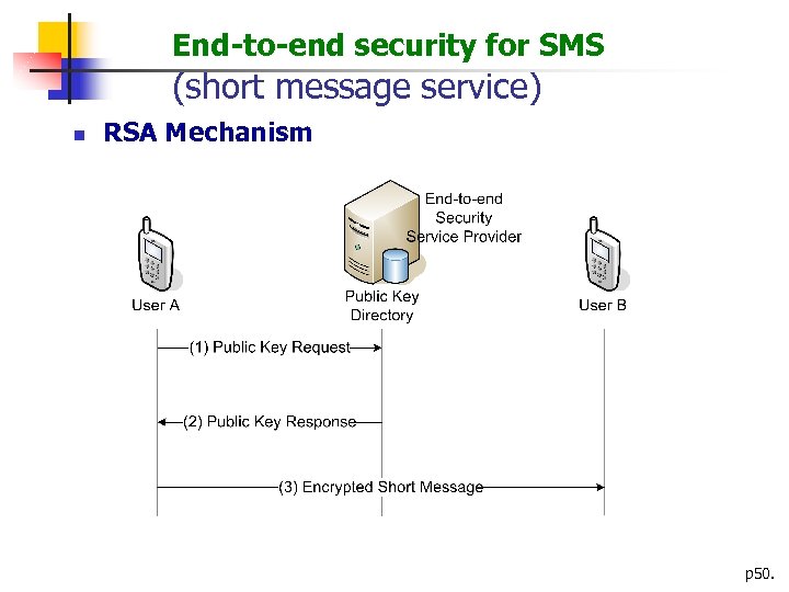 End-to-end security for SMS (short message service) n RSA Mechanism p 50. 